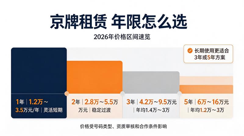 北京京牌租赁流程图
